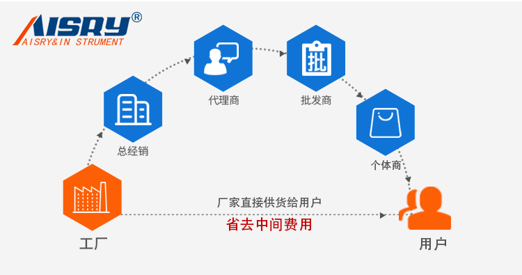 汽車內(nèi)飾材料燃燒試驗機